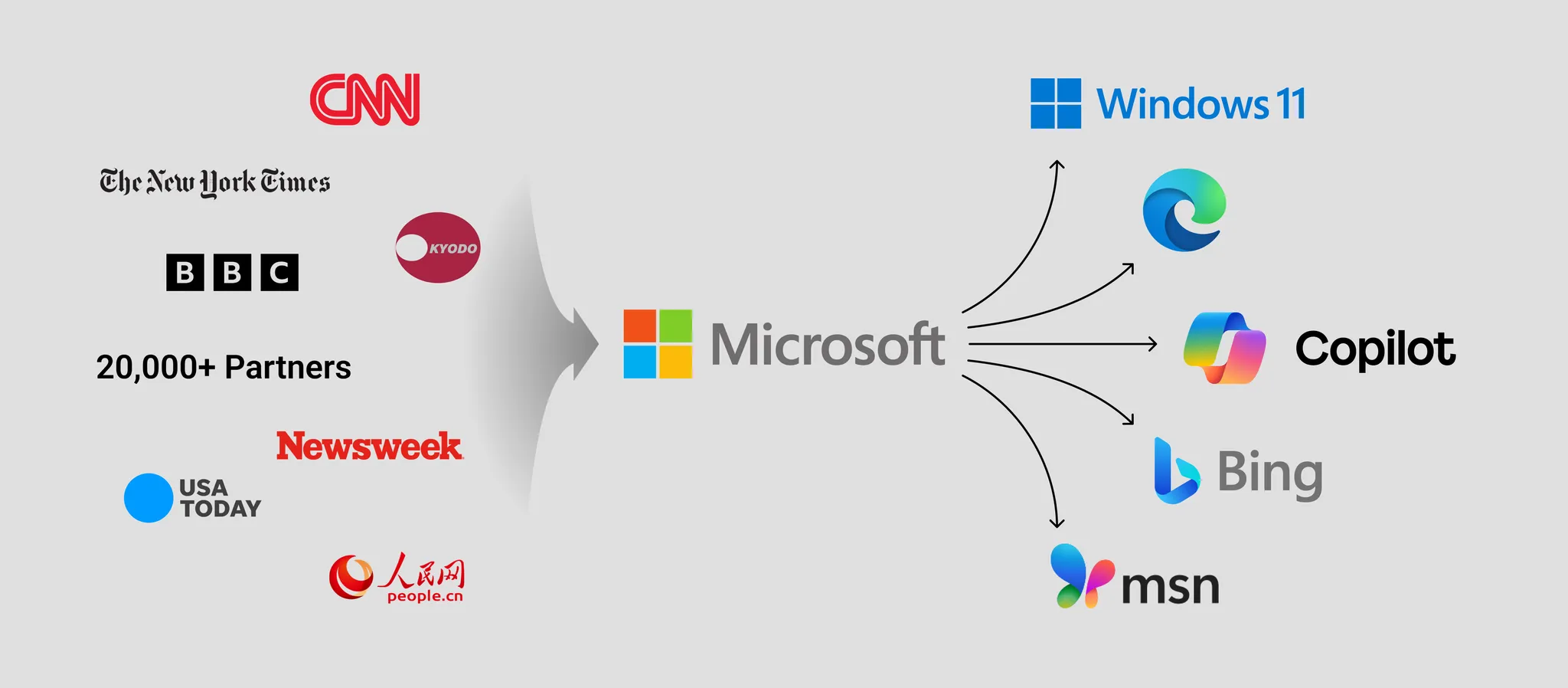 Microsoft's content stakeholders